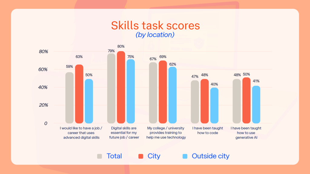 Graph of the skills tasks scores by location