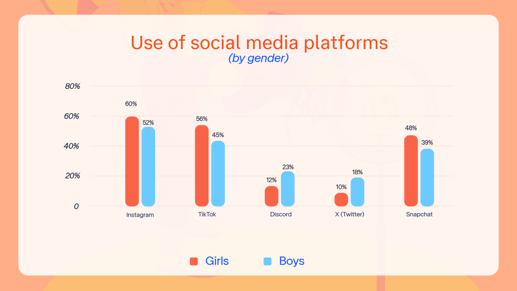 Bar chart showing the impact of devices on young people's use of social media platforms