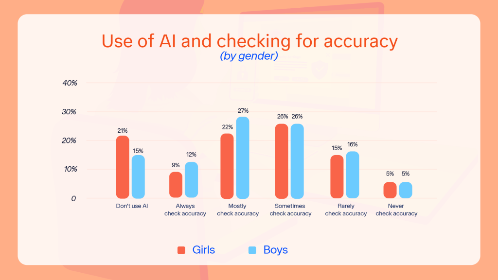 Bar chart showing the impact of devices on young people's use of AI and checking for accuracy