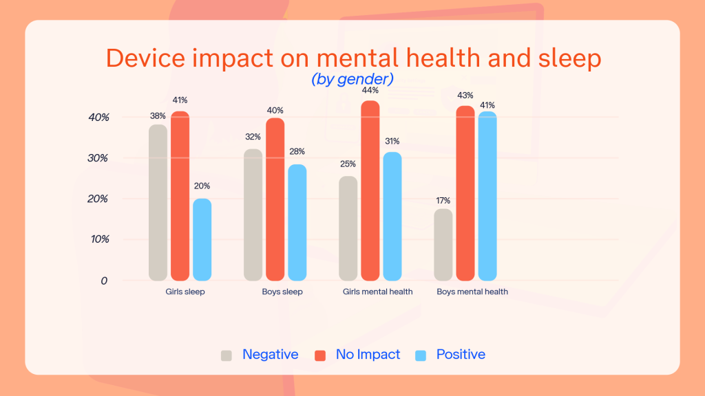 Bar chart showing the impact of devices on young people's mental health and sleep