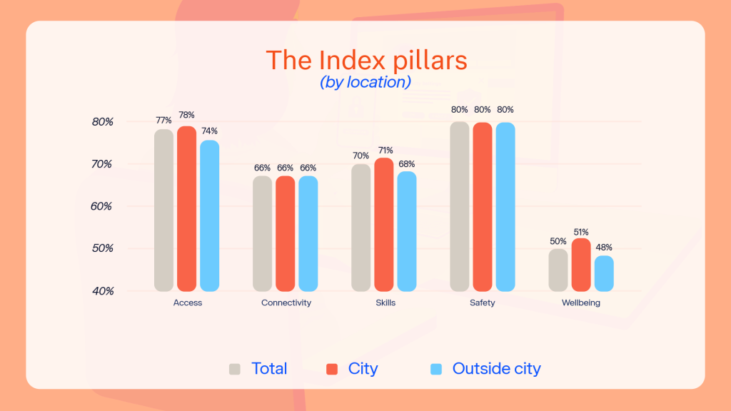 Graph of the Index pillar scores by location
